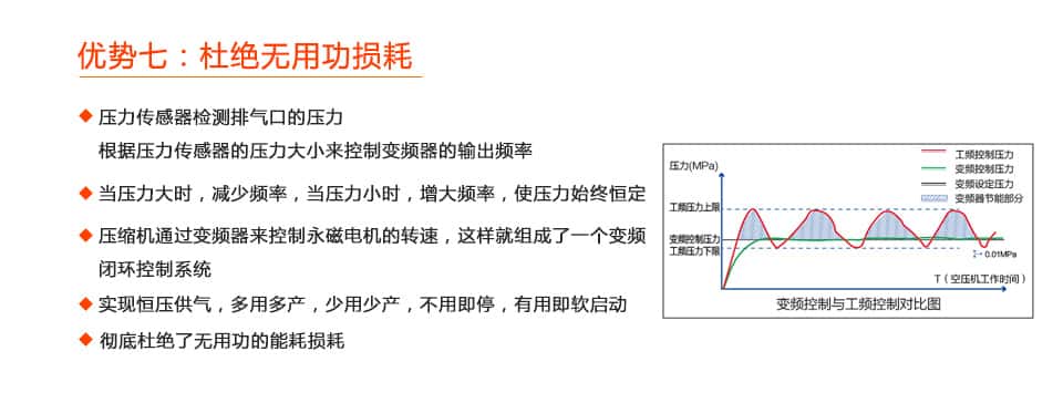 萨震节能空压机优势