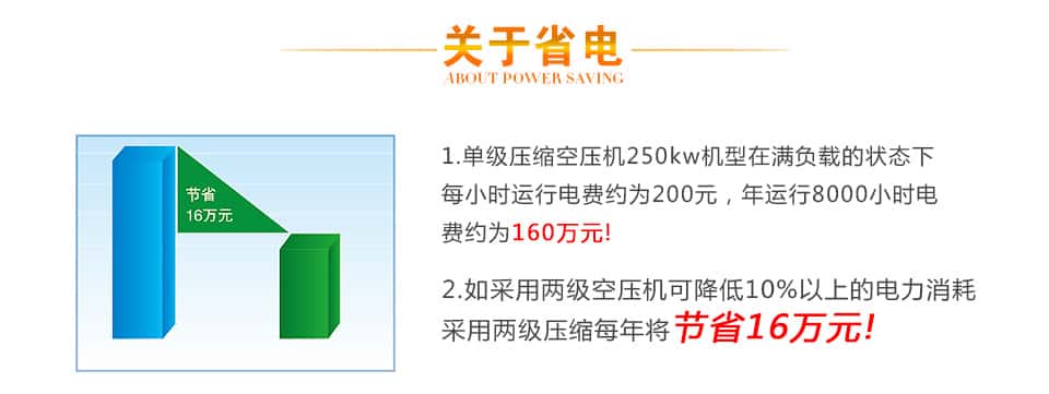 萨震双级压缩空压机一年节省电费16

万元