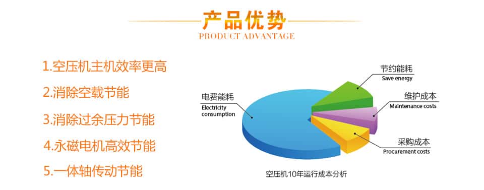 萨震节能空压机产品优势