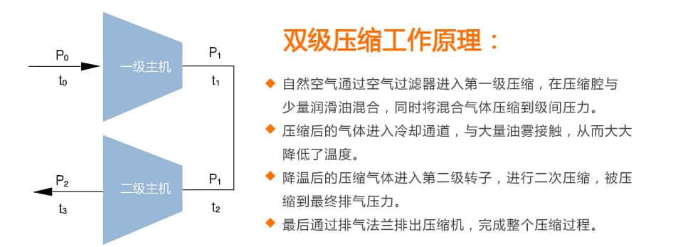 双级压缩空压机工作原理