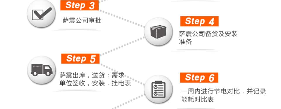申请节能空压机流程