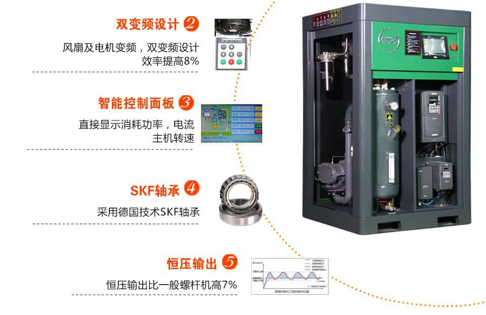 萨震节能空压机优势